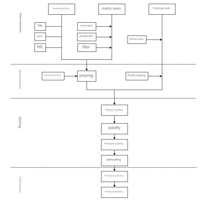 Introduction to Compression Molding Process and Its Advantages